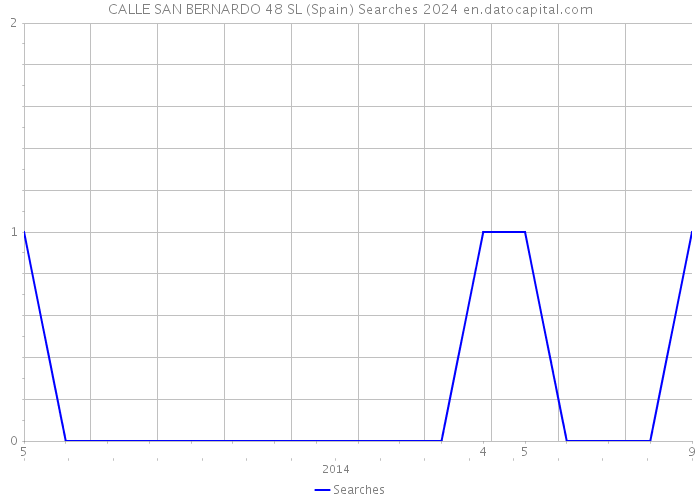 CALLE SAN BERNARDO 48 SL (Spain) Searches 2024 