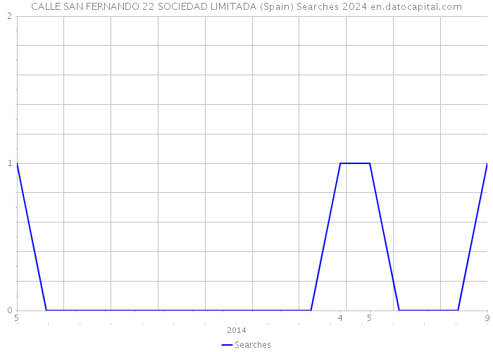 CALLE SAN FERNANDO 22 SOCIEDAD LIMITADA (Spain) Searches 2024 