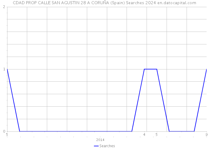 CDAD PROP CALLE SAN AGUSTIN 28 A CORUÑA (Spain) Searches 2024 
