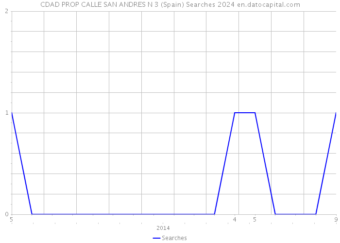 CDAD PROP CALLE SAN ANDRES N 3 (Spain) Searches 2024 