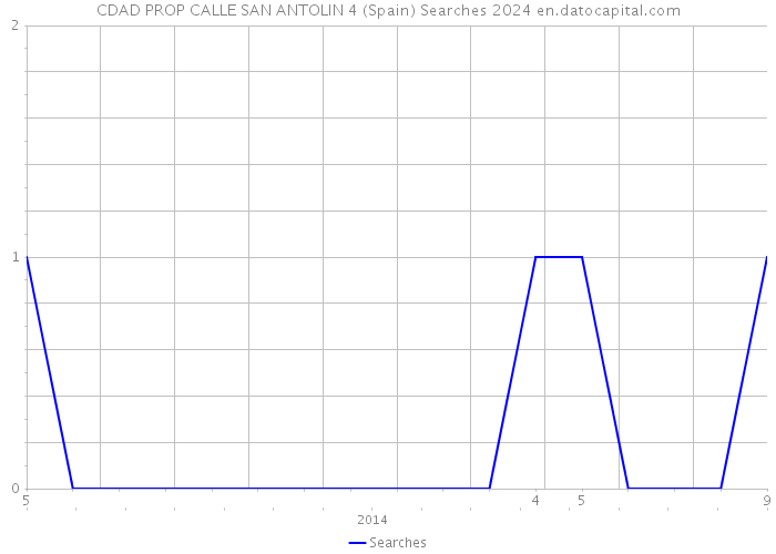 CDAD PROP CALLE SAN ANTOLIN 4 (Spain) Searches 2024 