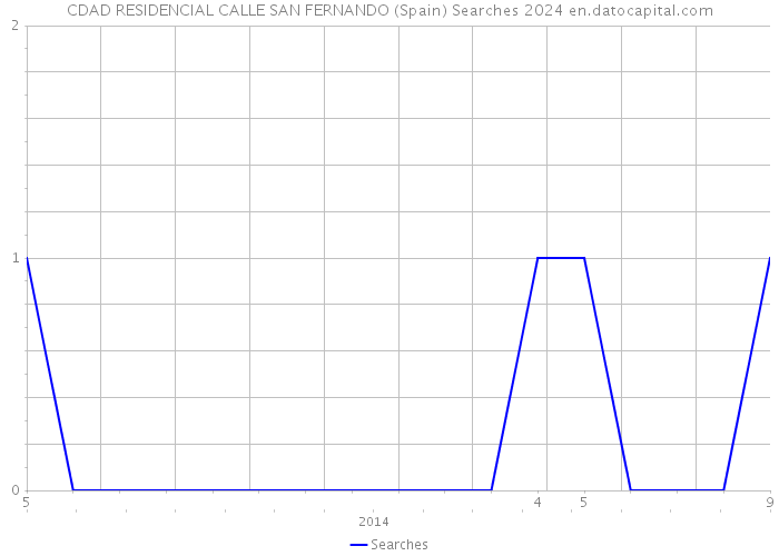 CDAD RESIDENCIAL CALLE SAN FERNANDO (Spain) Searches 2024 
