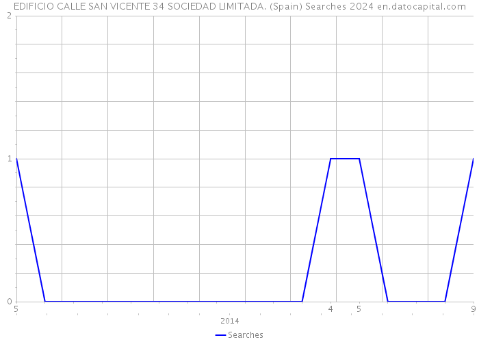 EDIFICIO CALLE SAN VICENTE 34 SOCIEDAD LIMITADA. (Spain) Searches 2024 