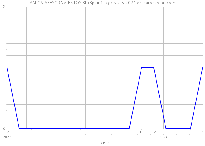 AMIGA ASESORAMIENTOS SL (Spain) Page visits 2024 