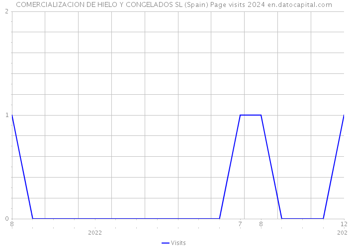 COMERCIALIZACION DE HIELO Y CONGELADOS SL (Spain) Page visits 2024 