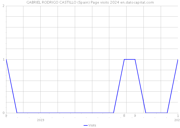 GABRIEL RODRIGO CASTILLO (Spain) Page visits 2024 