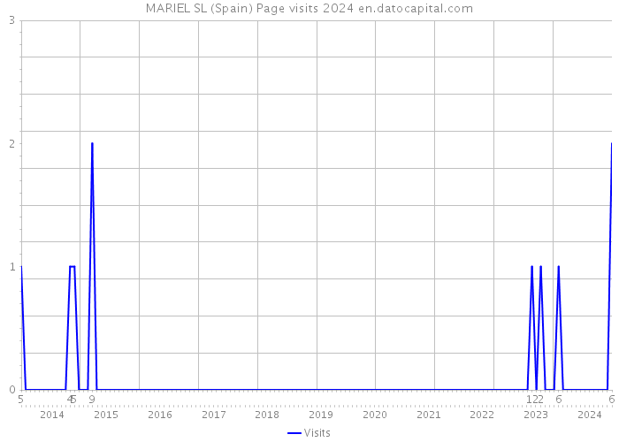 MARIEL SL (Spain) Page visits 2024 