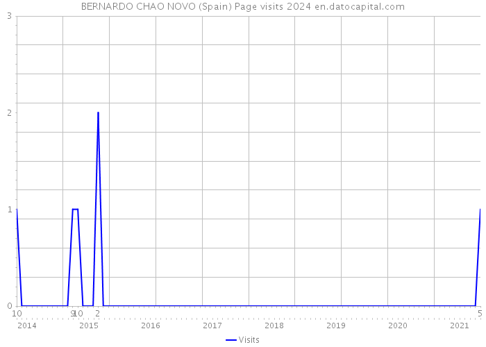 BERNARDO CHAO NOVO (Spain) Page visits 2024 