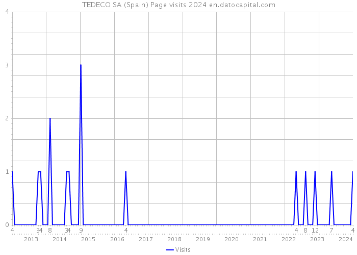 TEDECO SA (Spain) Page visits 2024 