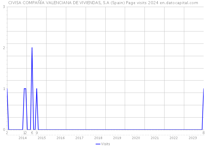 CIVISA COMPAÑÍA VALENCIANA DE VIVIENDAS, S.A (Spain) Page visits 2024 
