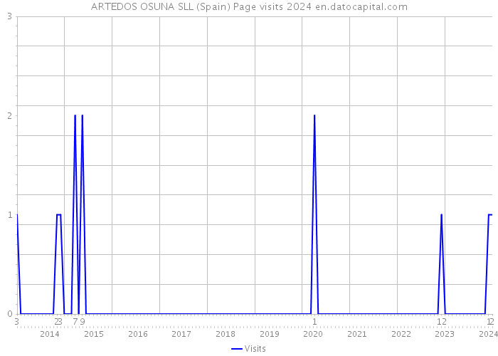 ARTEDOS OSUNA SLL (Spain) Page visits 2024 