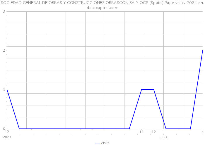 SOCIEDAD GENERAL DE OBRAS Y CONSTRUCCIONES OBRASCON SA Y OCP (Spain) Page visits 2024 