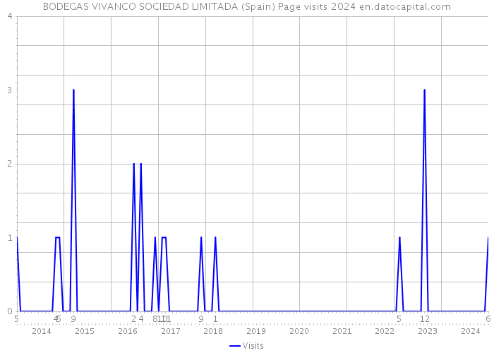 BODEGAS VIVANCO SOCIEDAD LIMITADA (Spain) Page visits 2024 