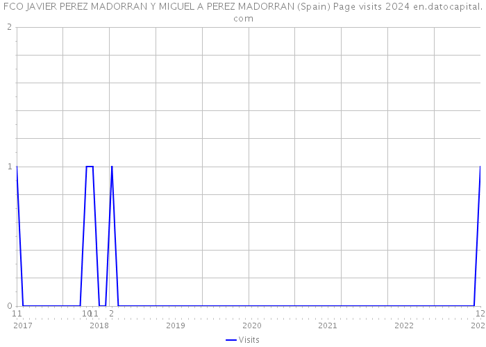 FCO JAVIER PEREZ MADORRAN Y MIGUEL A PEREZ MADORRAN (Spain) Page visits 2024 
