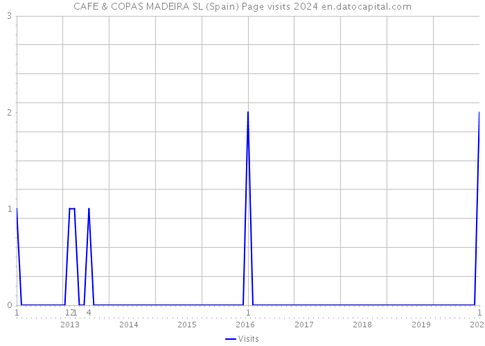 CAFE & COPAS MADEIRA SL (Spain) Page visits 2024 