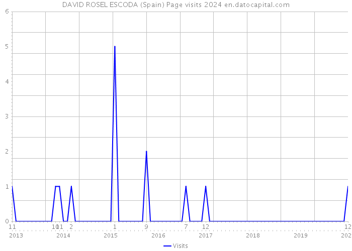 DAVID ROSEL ESCODA (Spain) Page visits 2024 