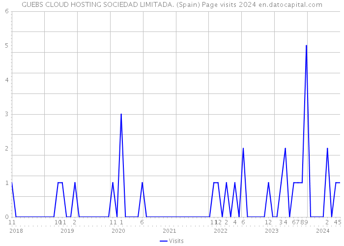 GUEBS CLOUD HOSTING SOCIEDAD LIMITADA. (Spain) Page visits 2024 