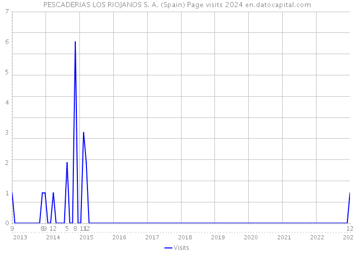 PESCADERIAS LOS RIOJANOS S. A. (Spain) Page visits 2024 