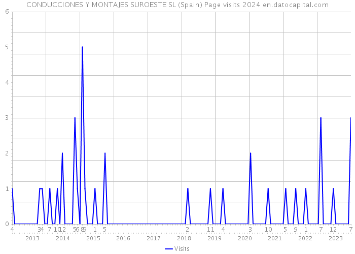 CONDUCCIONES Y MONTAJES SUROESTE SL (Spain) Page visits 2024 