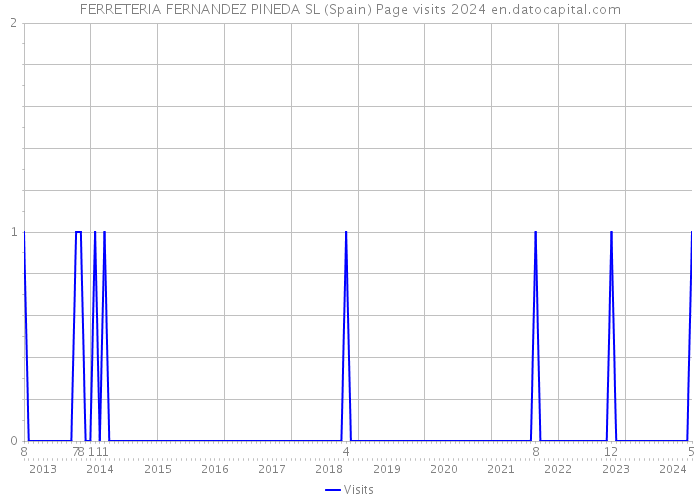 FERRETERIA FERNANDEZ PINEDA SL (Spain) Page visits 2024 