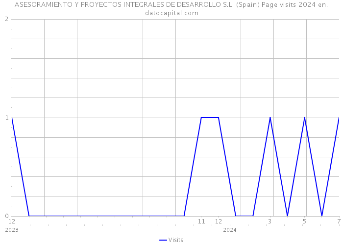 ASESORAMIENTO Y PROYECTOS INTEGRALES DE DESARROLLO S.L. (Spain) Page visits 2024 