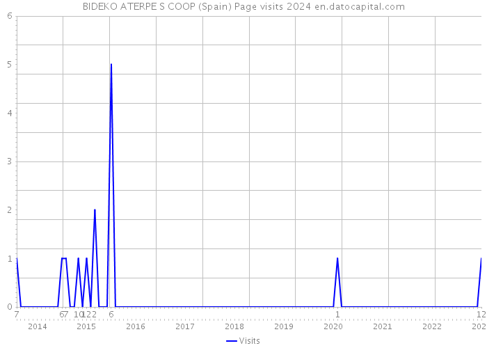BIDEKO ATERPE S COOP (Spain) Page visits 2024 
