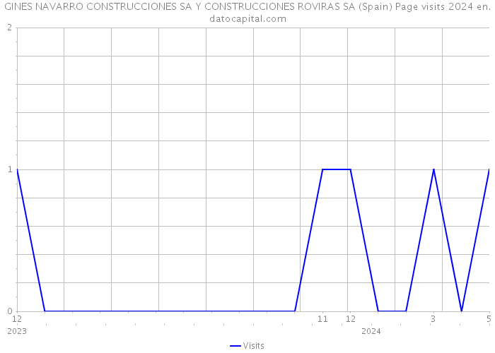 GINES NAVARRO CONSTRUCCIONES SA Y CONSTRUCCIONES ROVIRAS SA (Spain) Page visits 2024 