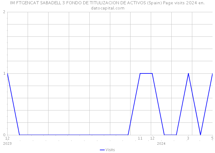 IM FTGENCAT SABADELL 3 FONDO DE TITULIZACION DE ACTIVOS (Spain) Page visits 2024 