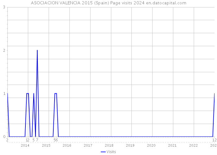 ASOCIACION VALENCIA 2015 (Spain) Page visits 2024 