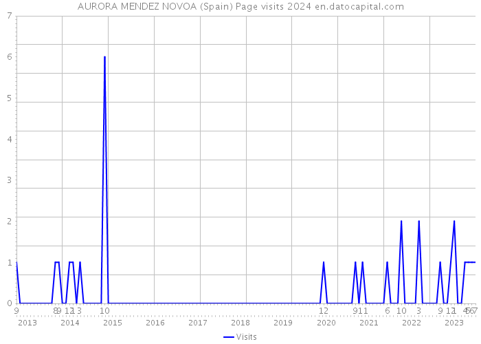 AURORA MENDEZ NOVOA (Spain) Page visits 2024 