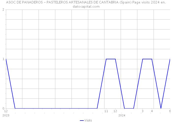 ASOC DE PANADEROS - PASTELEROS ARTESANALES DE CANTABRIA (Spain) Page visits 2024 