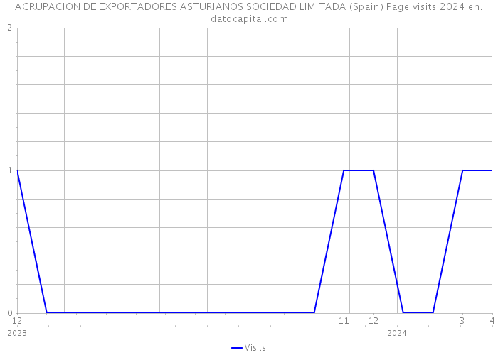 AGRUPACION DE EXPORTADORES ASTURIANOS SOCIEDAD LIMITADA (Spain) Page visits 2024 
