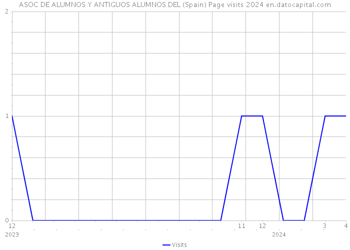 ASOC DE ALUMNOS Y ANTIGUOS ALUMNOS DEL (Spain) Page visits 2024 