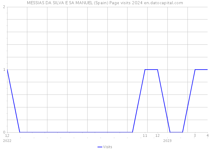 MESSIAS DA SILVA E SA MANUEL (Spain) Page visits 2024 