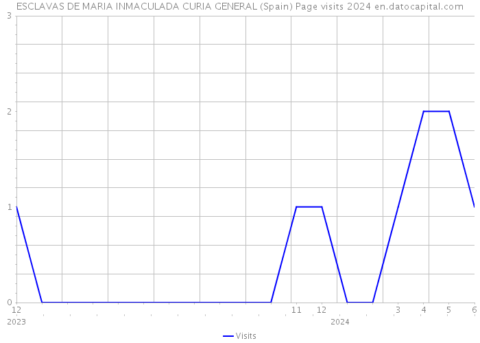 ESCLAVAS DE MARIA INMACULADA CURIA GENERAL (Spain) Page visits 2024 