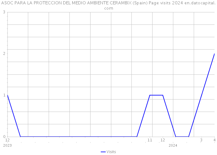 ASOC PARA LA PROTECCION DEL MEDIO AMBIENTE CERAMBIX (Spain) Page visits 2024 