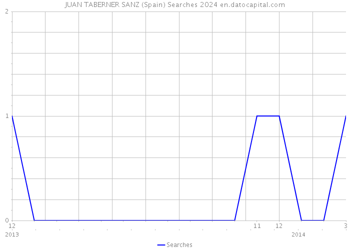 JUAN TABERNER SANZ (Spain) Searches 2024 