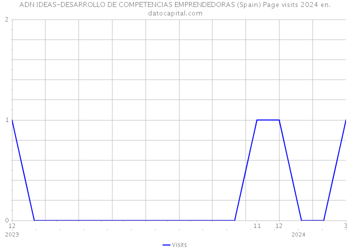 ADN IDEAS-DESARROLLO DE COMPETENCIAS EMPRENDEDORAS (Spain) Page visits 2024 