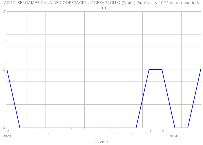 ASOC IBEROAMERICANA DE COOPERACION Y DESARROLLO (Spain) Page visits 2024 