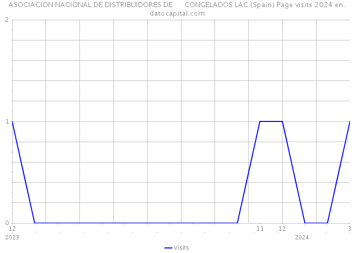 ASOCIACION NACIONAL DE DISTRIBUIDORES DE CONGELADOS LAC (Spain) Page visits 2024 