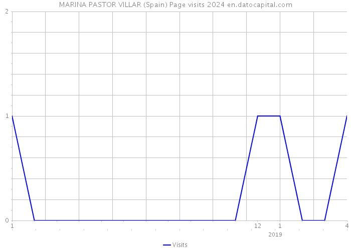 MARINA PASTOR VILLAR (Spain) Page visits 2024 