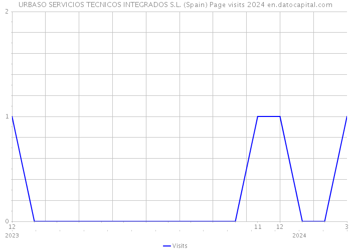 URBASO SERVICIOS TECNICOS INTEGRADOS S.L. (Spain) Page visits 2024 