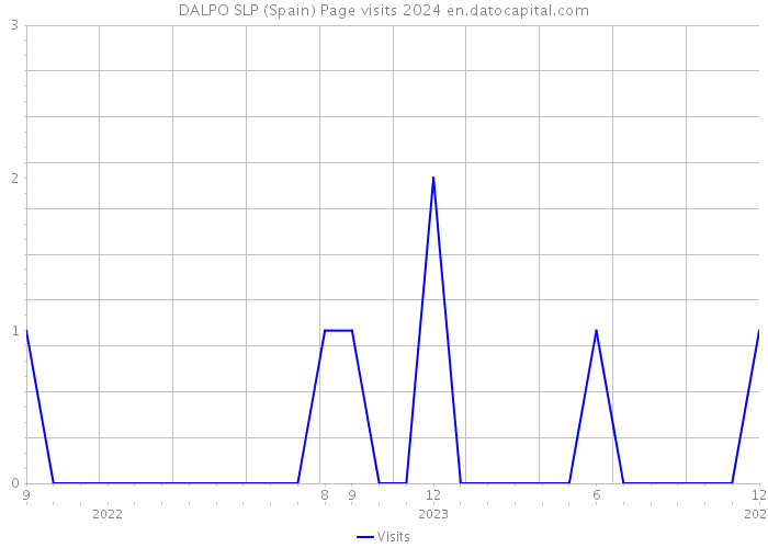 DALPO SLP (Spain) Page visits 2024 