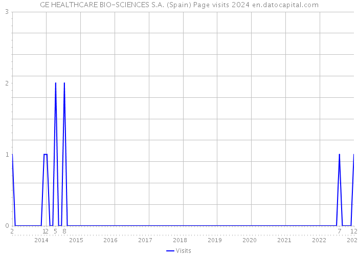 GE HEALTHCARE BIO-SCIENCES S.A. (Spain) Page visits 2024 