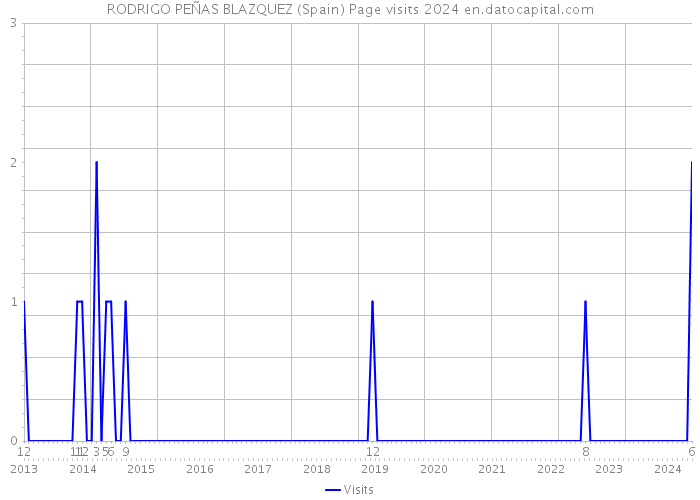 RODRIGO PEÑAS BLAZQUEZ (Spain) Page visits 2024 