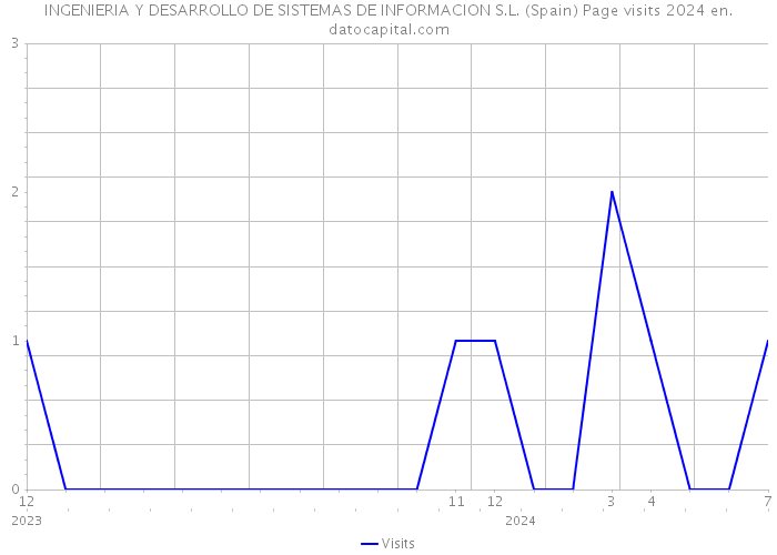 INGENIERIA Y DESARROLLO DE SISTEMAS DE INFORMACION S.L. (Spain) Page visits 2024 