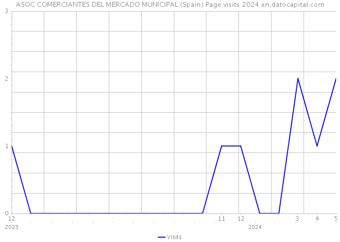 ASOC COMERCIANTES DEL MERCADO MUNICIPAL (Spain) Page visits 2024 