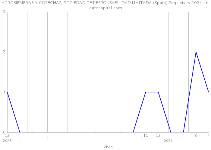 AGROSIEMBRAS Y COSECHAS, SOCIEDAD DE RESPONSABILIDAD LIMITADA (Spain) Page visits 2024 