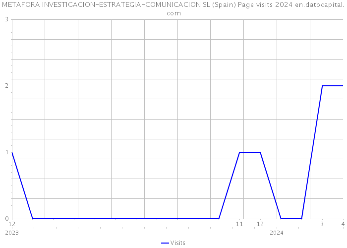 METAFORA INVESTIGACION-ESTRATEGIA-COMUNICACION SL (Spain) Page visits 2024 