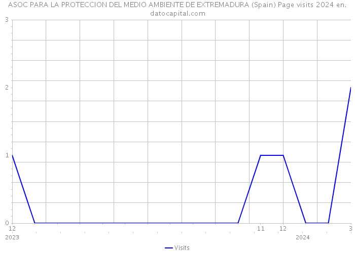 ASOC PARA LA PROTECCION DEL MEDIO AMBIENTE DE EXTREMADURA (Spain) Page visits 2024 